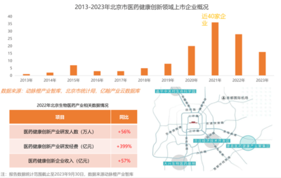 2023年全球醫療健康產業資本報告 技術政策雙輪驅動，政府引導基金成創新重要助力